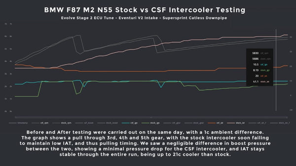 CSF F3X N55 High performance intercooler